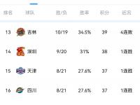 杏彩体育官网入口-CBA排名大洗牌：辽宁被黑马逆转，山东稳固前三，北控险