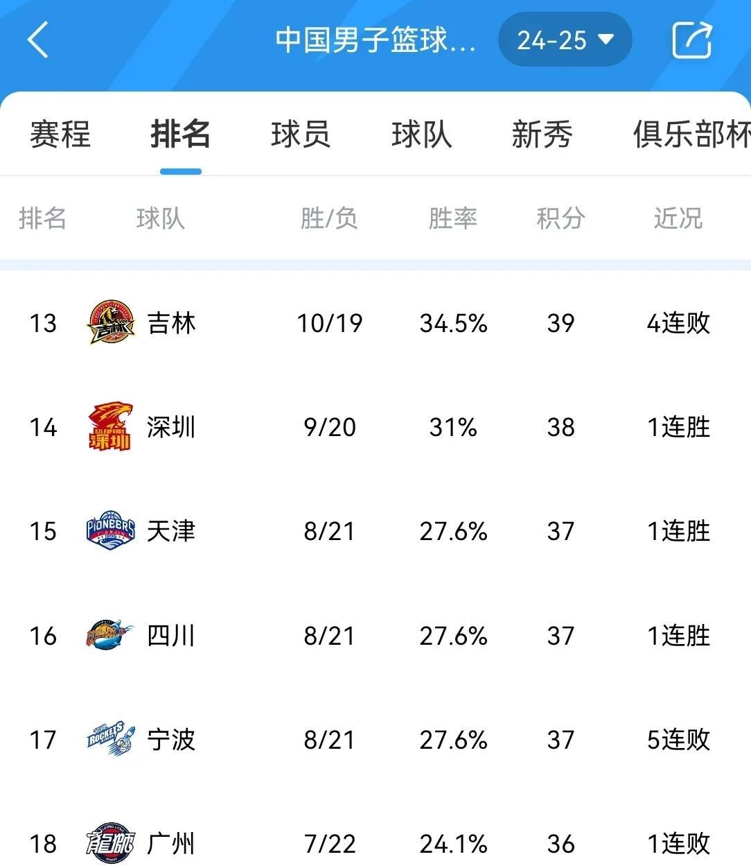 CBA排名大洗牌：辽宁被黑马逆转，山东稳固前三，北控险