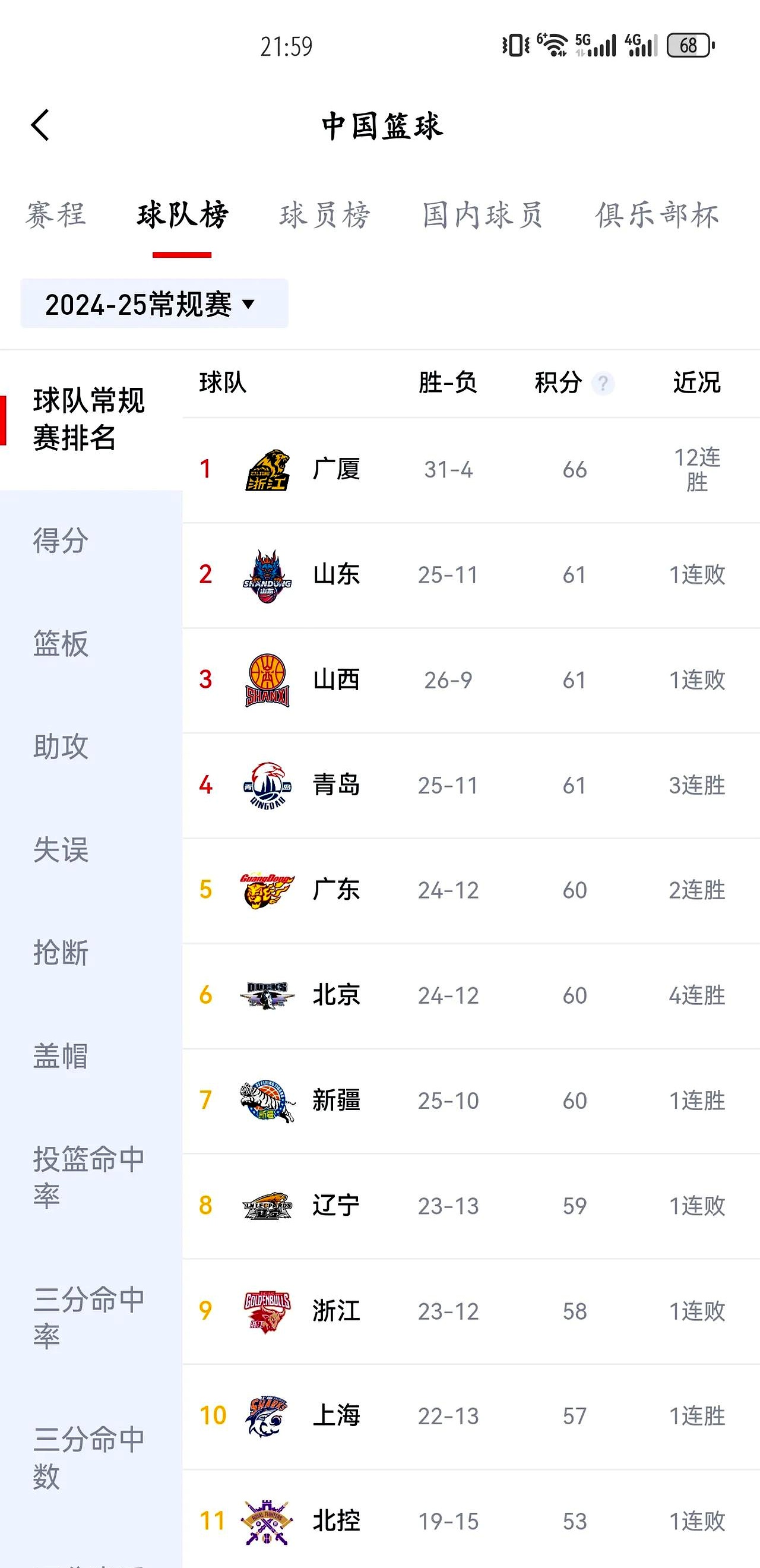 CBA排名大洗牌：辽宁被黑马逆转，山东稳固前三，北控险