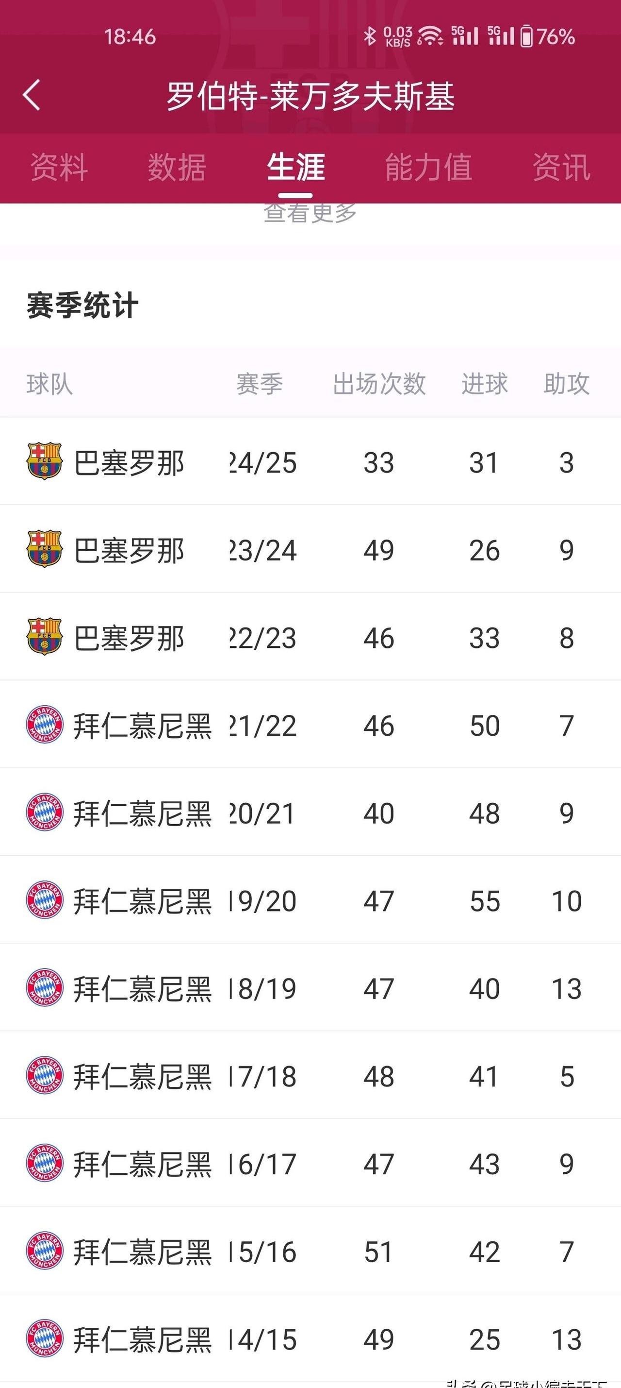 身价高达9000万欧元！单赛季制造32球，他进球的的简单介绍
