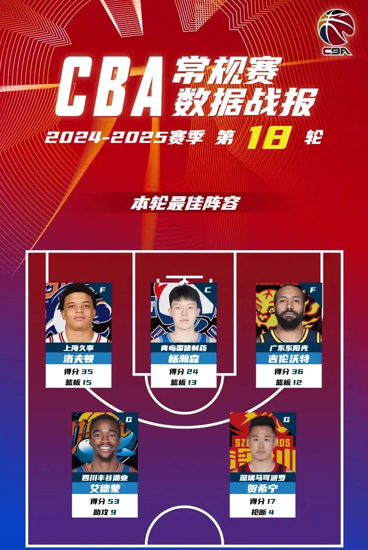 杨瀚森正式出发前往纽约！26天试训14站：赔率最看好太阳选中他