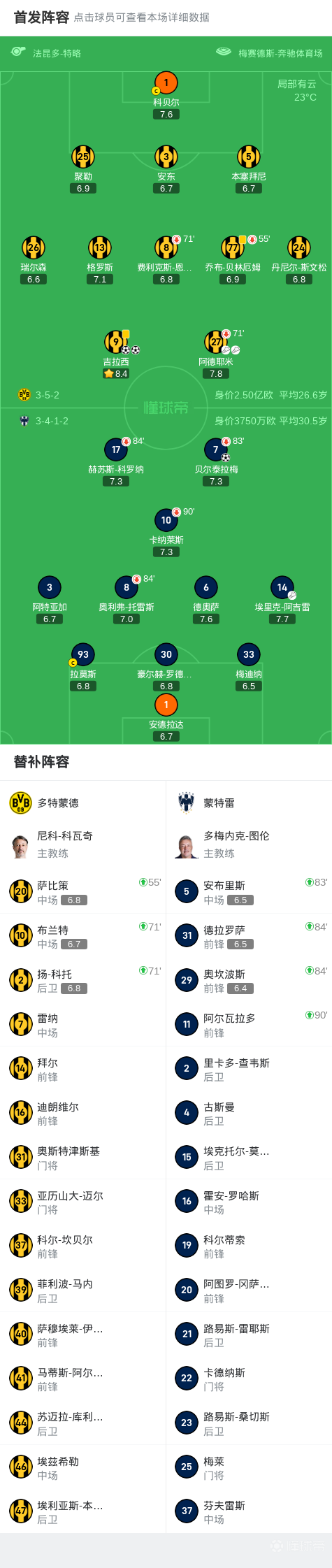 晋级功臣！吉拉西战蒙特雷数据：2球，1抢断，3